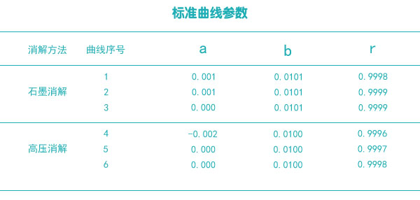 標準曲線參數