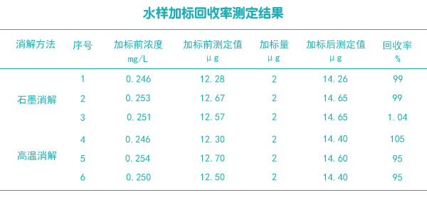 水樣加標回收率測定結果