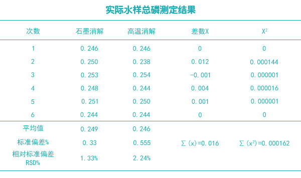 實際樣品總磷測定結果