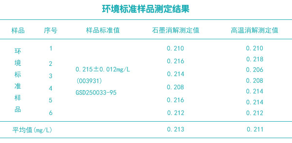 環境標準樣品測定結果