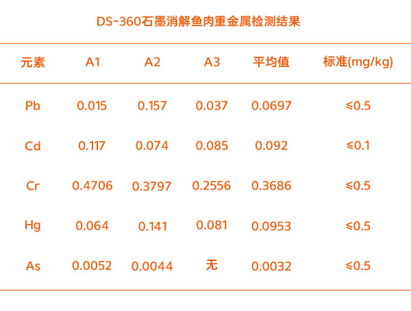 魚肉重金屬測定結(jié)果