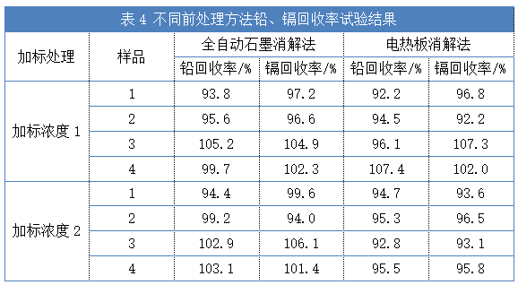 不同前處理方法鉛、鎘回收率試驗結果（表4）