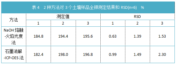 表4 2種方法對3個土壤樣品全鉀測定結(jié)果和RSD(n=6)