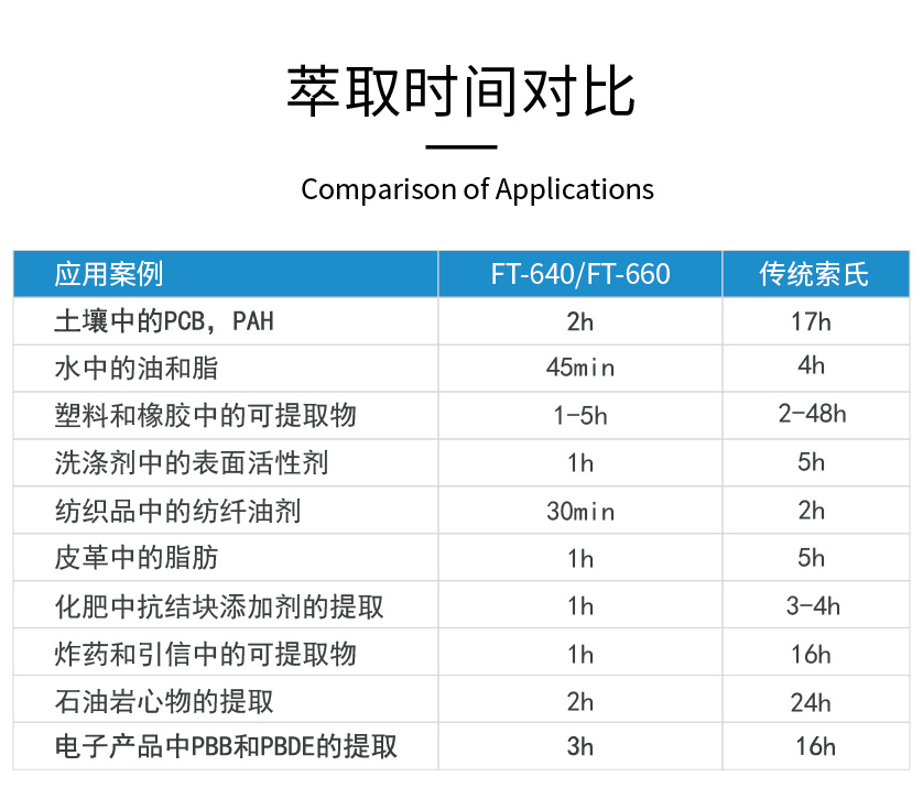 萃取時間對比表